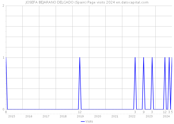 JOSEFA BEJARANO DELGADO (Spain) Page visits 2024 