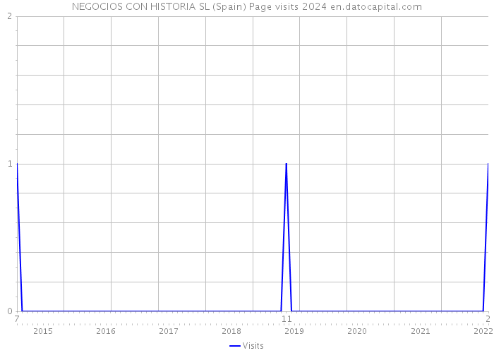 NEGOCIOS CON HISTORIA SL (Spain) Page visits 2024 