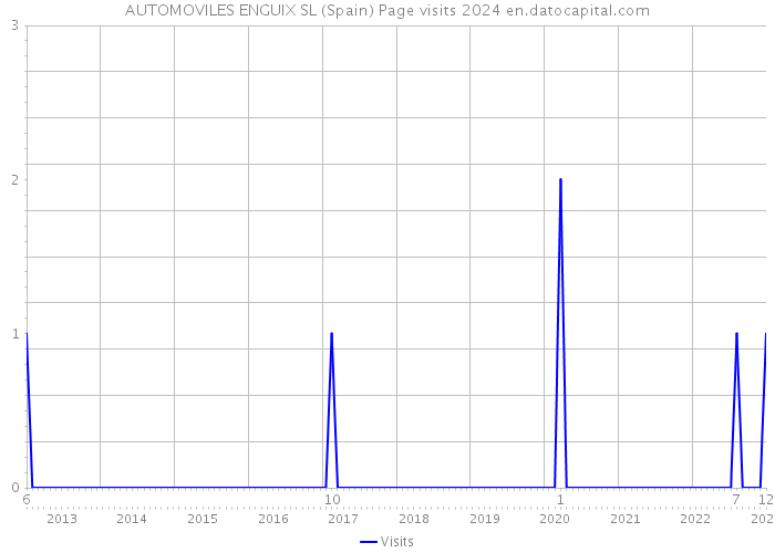 AUTOMOVILES ENGUIX SL (Spain) Page visits 2024 