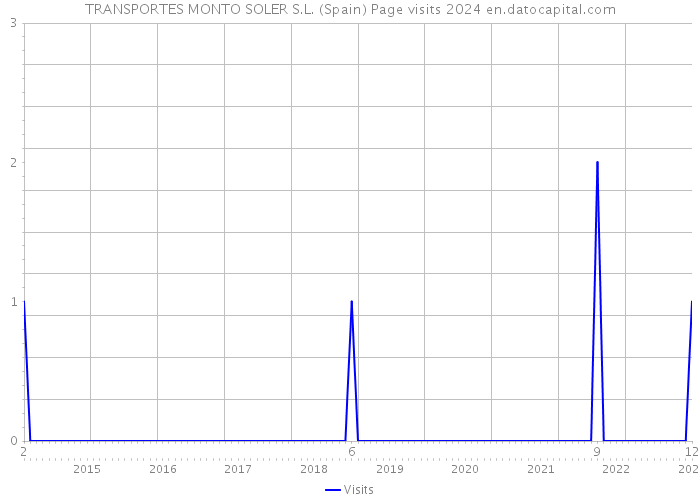 TRANSPORTES MONTO SOLER S.L. (Spain) Page visits 2024 