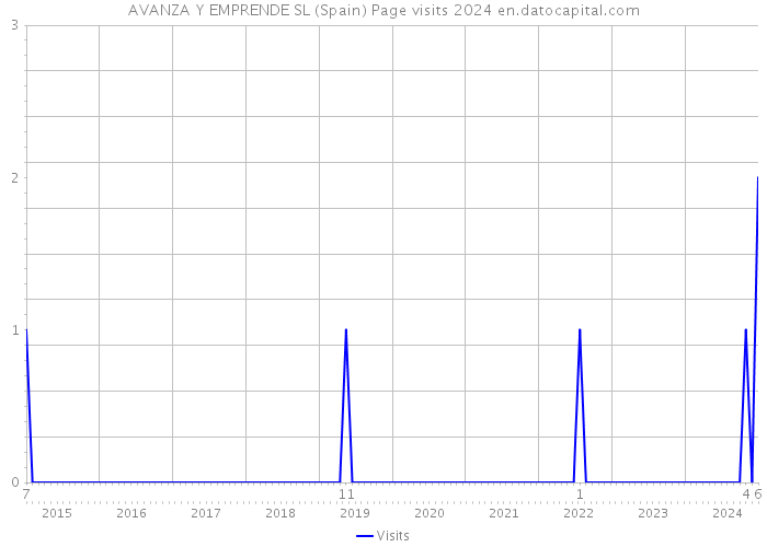 AVANZA Y EMPRENDE SL (Spain) Page visits 2024 