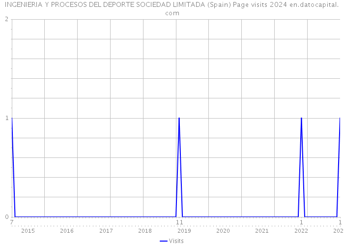 INGENIERIA Y PROCESOS DEL DEPORTE SOCIEDAD LIMITADA (Spain) Page visits 2024 
