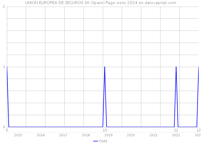 UNION EUROPEA DE SEGUROS SA (Spain) Page visits 2024 
