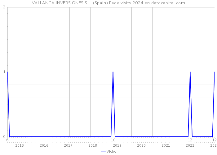 VALLANCA INVERSIONES S.L. (Spain) Page visits 2024 