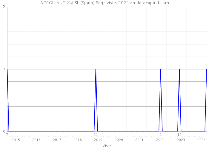 AGROLLANO XXI SL (Spain) Page visits 2024 