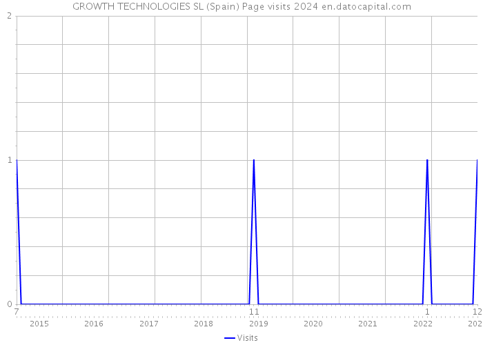 GROWTH TECHNOLOGIES SL (Spain) Page visits 2024 