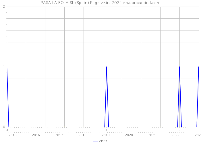 PASA LA BOLA SL (Spain) Page visits 2024 