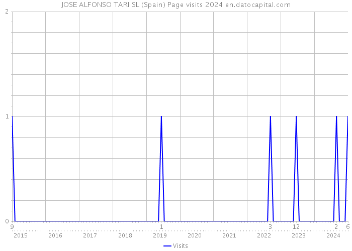 JOSE ALFONSO TARI SL (Spain) Page visits 2024 