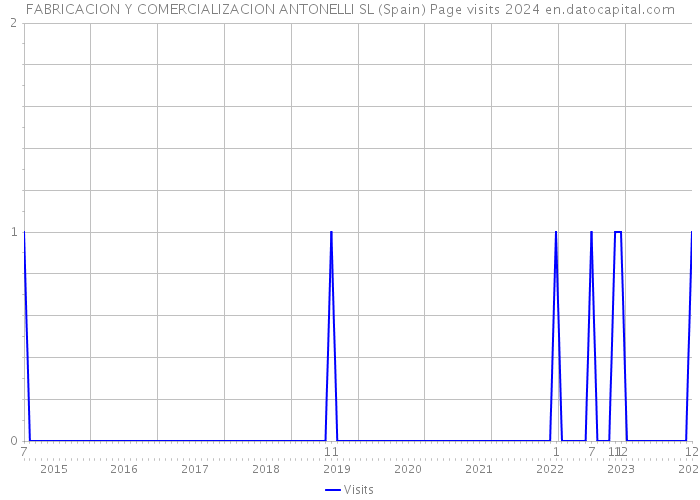 FABRICACION Y COMERCIALIZACION ANTONELLI SL (Spain) Page visits 2024 