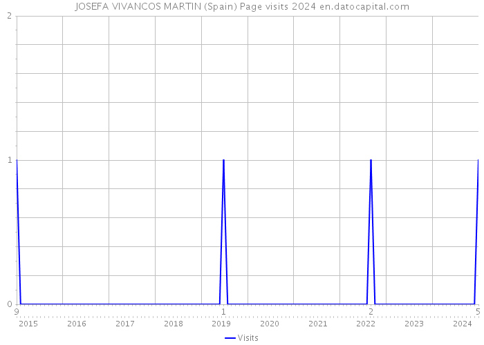 JOSEFA VIVANCOS MARTIN (Spain) Page visits 2024 