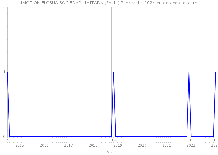 IMOTION ELOSUA SOCIEDAD LIMITADA (Spain) Page visits 2024 