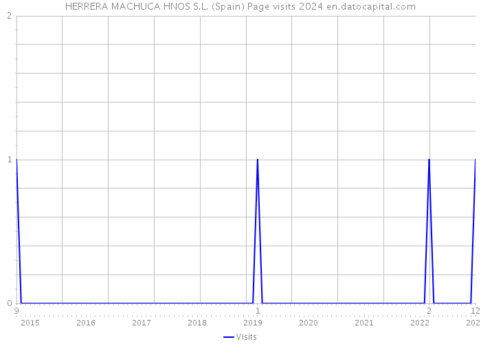 HERRERA MACHUCA HNOS S.L. (Spain) Page visits 2024 