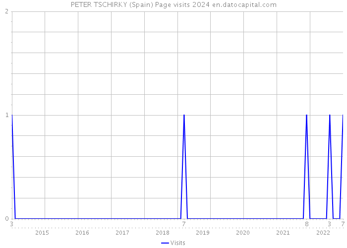 PETER TSCHIRKY (Spain) Page visits 2024 