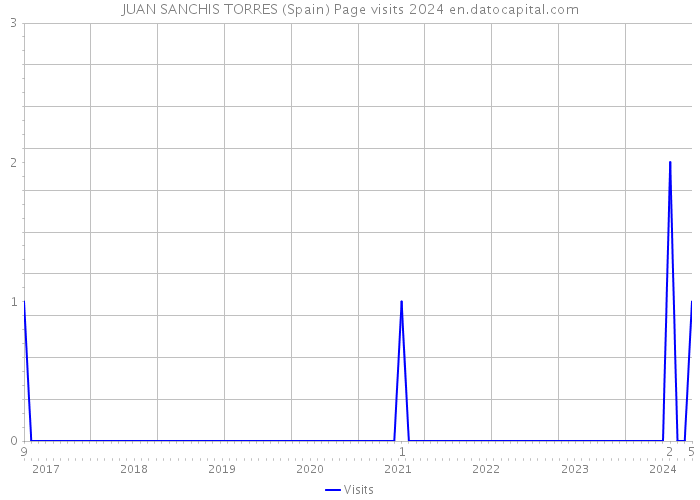 JUAN SANCHIS TORRES (Spain) Page visits 2024 