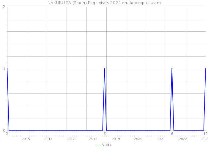 NAKURU SA (Spain) Page visits 2024 