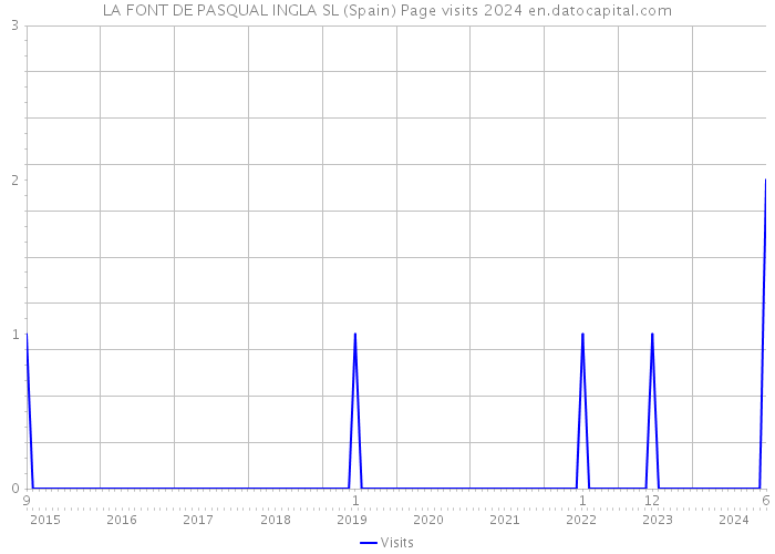 LA FONT DE PASQUAL INGLA SL (Spain) Page visits 2024 