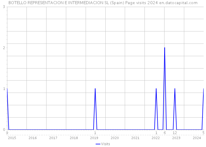 BOTELLO REPRESENTACION E INTERMEDIACION SL (Spain) Page visits 2024 