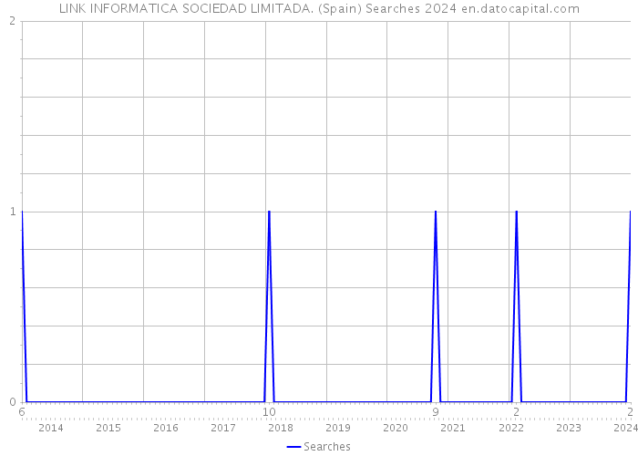 LINK INFORMATICA SOCIEDAD LIMITADA. (Spain) Searches 2024 