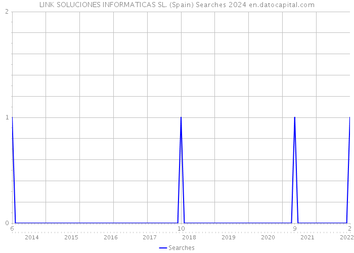 LINK SOLUCIONES INFORMATICAS SL. (Spain) Searches 2024 