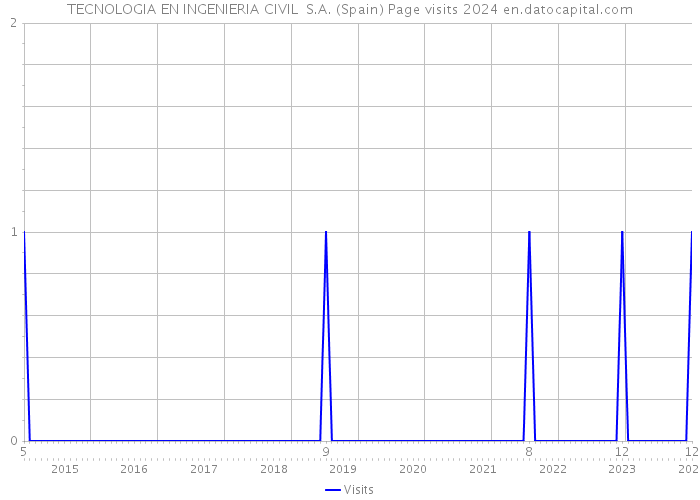 TECNOLOGIA EN INGENIERIA CIVIL S.A. (Spain) Page visits 2024 