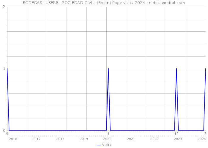BODEGAS LUBERRI, SOCIEDAD CIVIL. (Spain) Page visits 2024 
