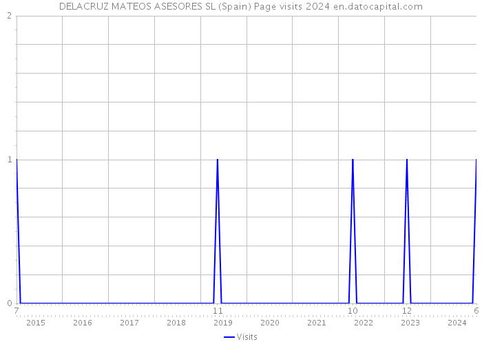 DELACRUZ MATEOS ASESORES SL (Spain) Page visits 2024 