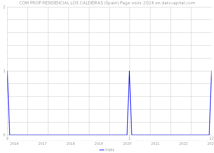 COM PROP RESIDENCIAL LOS CALDEIRAS (Spain) Page visits 2024 