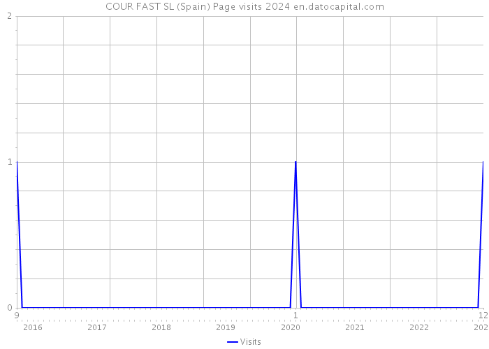 COUR FAST SL (Spain) Page visits 2024 