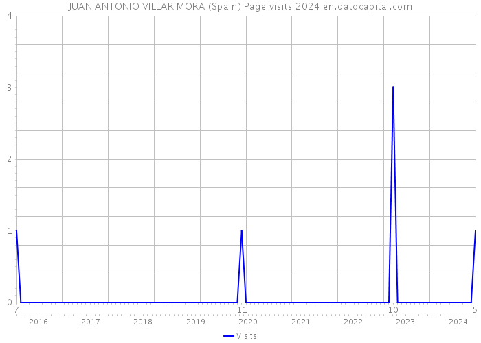 JUAN ANTONIO VILLAR MORA (Spain) Page visits 2024 