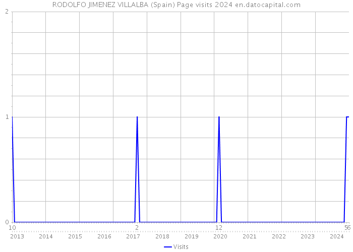 RODOLFO JIMENEZ VILLALBA (Spain) Page visits 2024 
