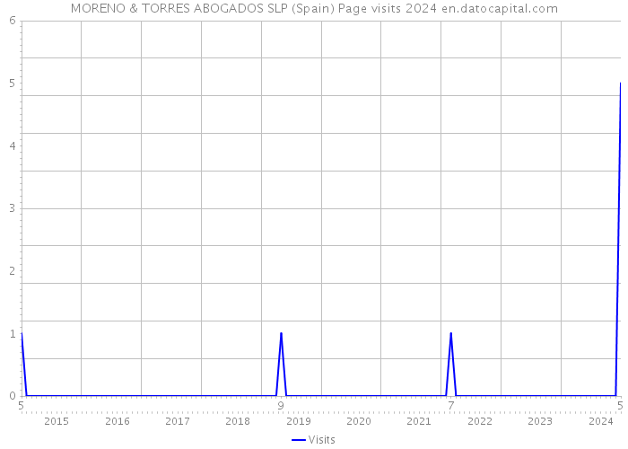 MORENO & TORRES ABOGADOS SLP (Spain) Page visits 2024 