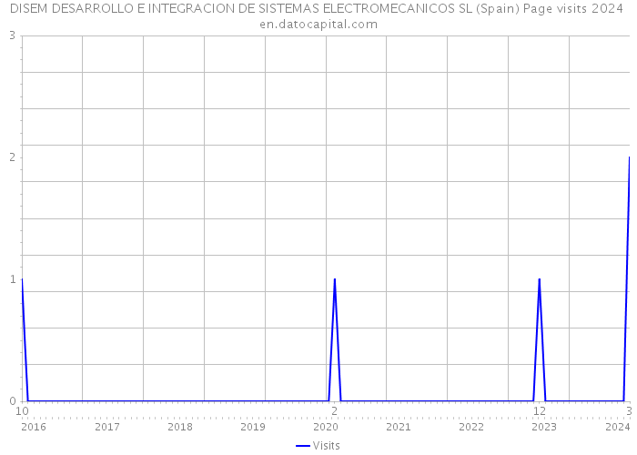 DISEM DESARROLLO E INTEGRACION DE SISTEMAS ELECTROMECANICOS SL (Spain) Page visits 2024 