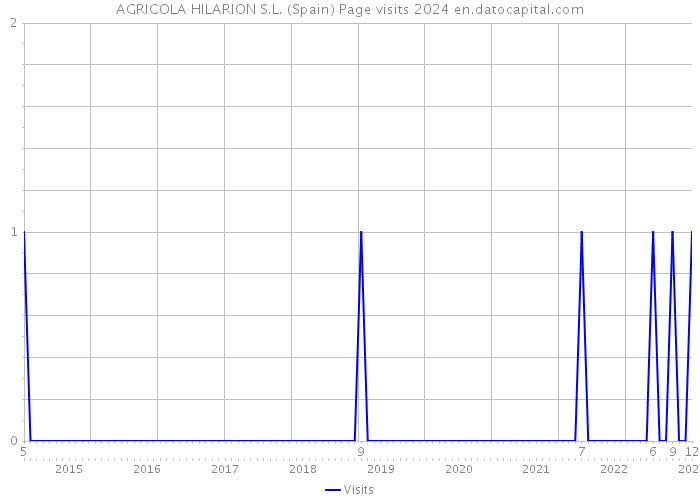 AGRICOLA HILARION S.L. (Spain) Page visits 2024 