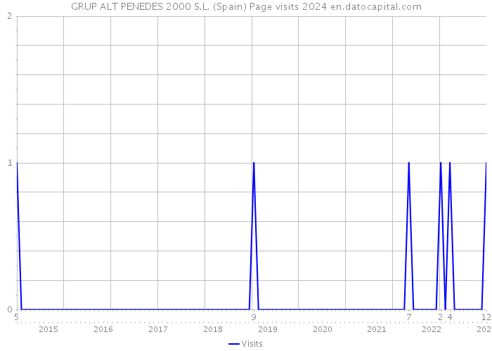 GRUP ALT PENEDES 2000 S.L. (Spain) Page visits 2024 