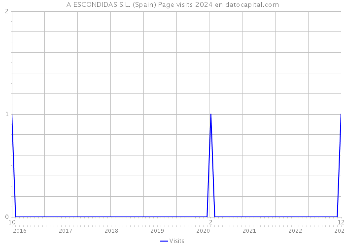 A ESCONDIDAS S.L. (Spain) Page visits 2024 