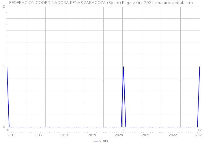 FEDERACION COORDINADORA PENAS ZARAGOZA (Spain) Page visits 2024 
