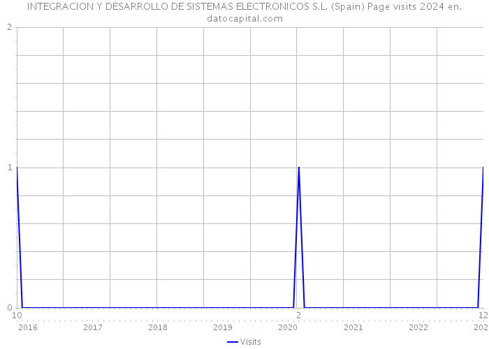 INTEGRACION Y DESARROLLO DE SISTEMAS ELECTRONICOS S.L. (Spain) Page visits 2024 