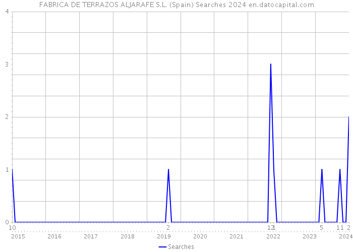 FABRICA DE TERRAZOS ALJARAFE S.L. (Spain) Searches 2024 