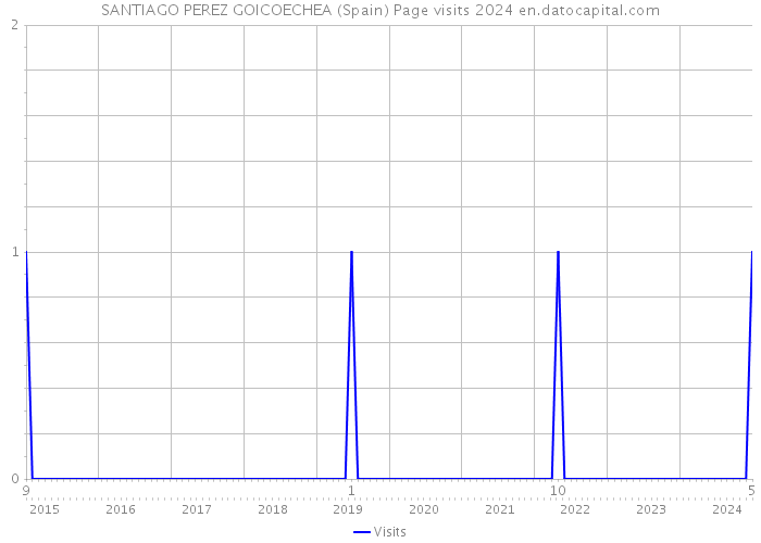 SANTIAGO PEREZ GOICOECHEA (Spain) Page visits 2024 