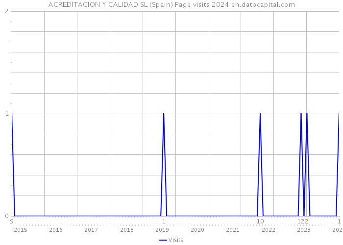 ACREDITACION Y CALIDAD SL (Spain) Page visits 2024 