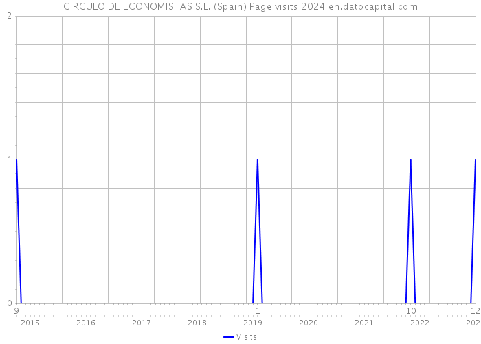 CIRCULO DE ECONOMISTAS S.L. (Spain) Page visits 2024 