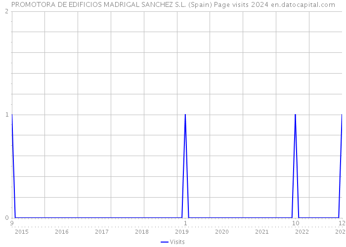 PROMOTORA DE EDIFICIOS MADRIGAL SANCHEZ S.L. (Spain) Page visits 2024 