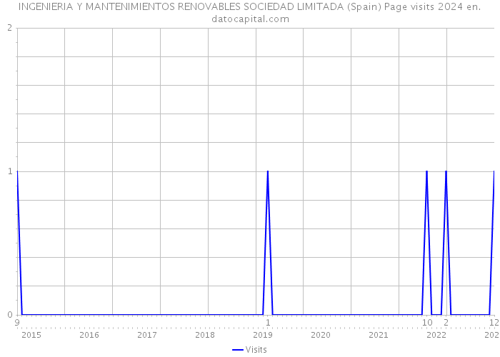 INGENIERIA Y MANTENIMIENTOS RENOVABLES SOCIEDAD LIMITADA (Spain) Page visits 2024 