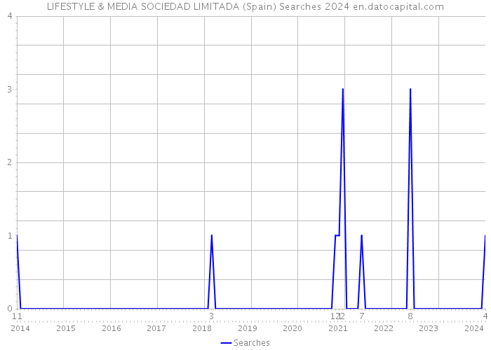 LIFESTYLE & MEDIA SOCIEDAD LIMITADA (Spain) Searches 2024 
