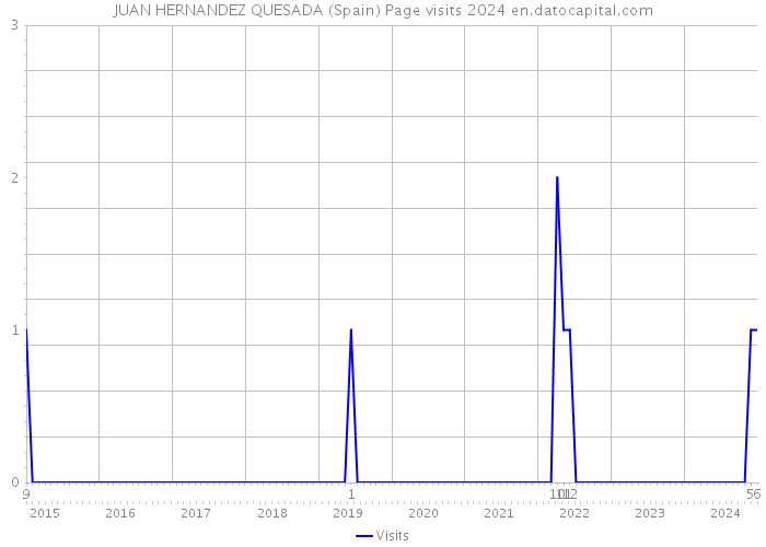 JUAN HERNANDEZ QUESADA (Spain) Page visits 2024 