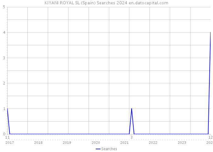 KIYANI ROYAL SL (Spain) Searches 2024 