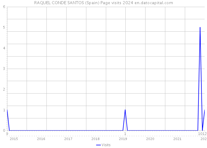 RAQUEL CONDE SANTOS (Spain) Page visits 2024 