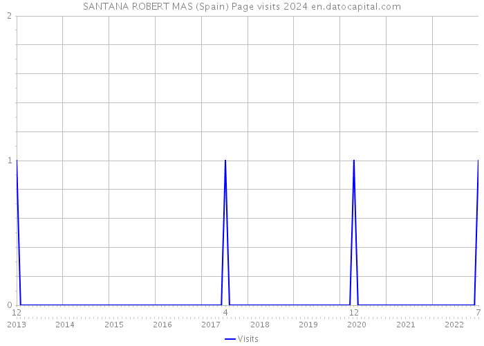 SANTANA ROBERT MAS (Spain) Page visits 2024 