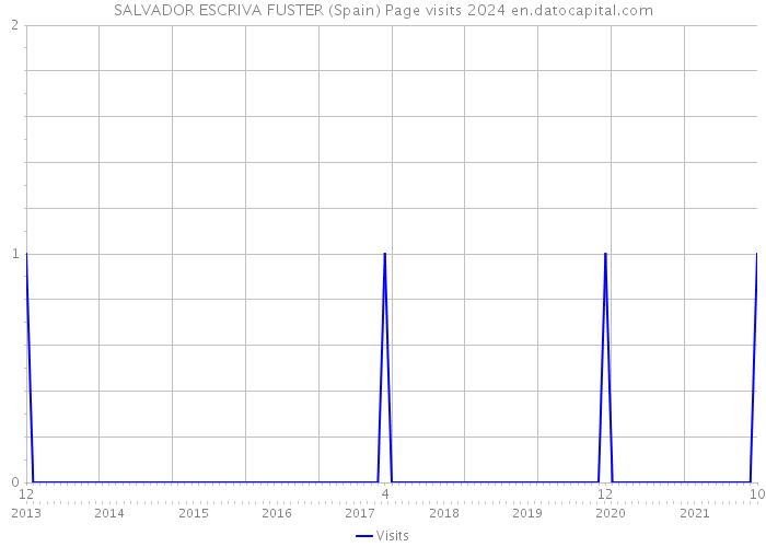 SALVADOR ESCRIVA FUSTER (Spain) Page visits 2024 