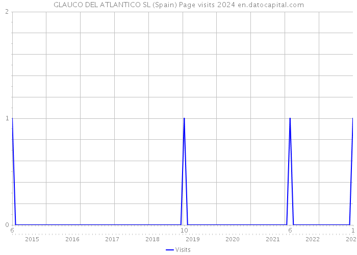 GLAUCO DEL ATLANTICO SL (Spain) Page visits 2024 